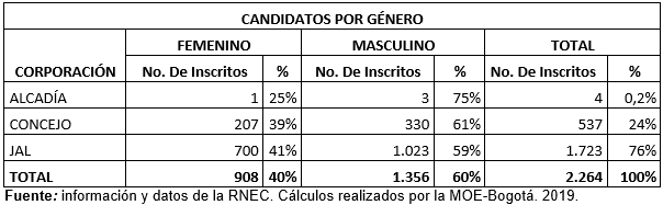 >>> Lea: Partidos, rajados en la cuota de género para elecciones