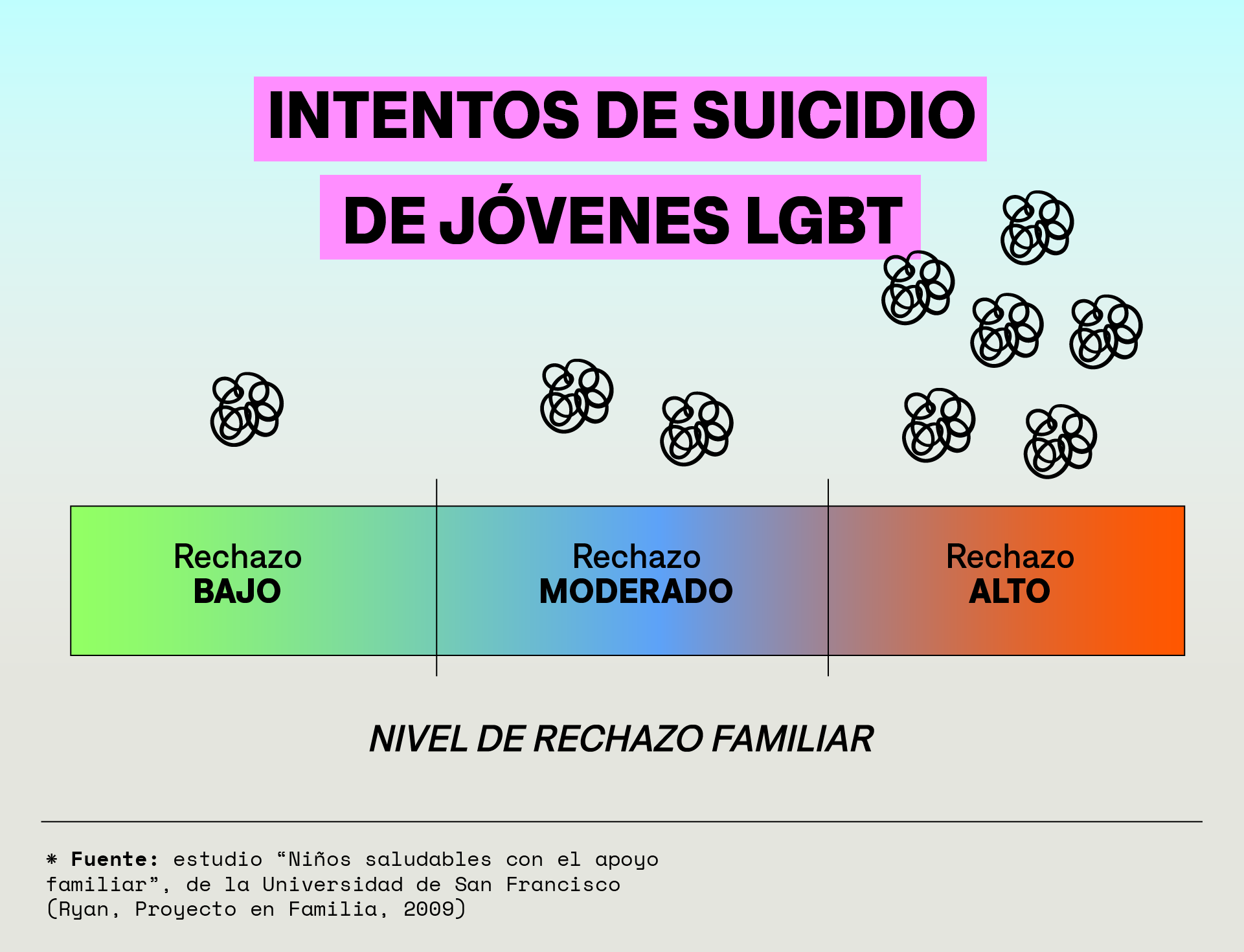 Uno de los impactos de la falta de apoyo familiar en las personas LGBTIQ+.