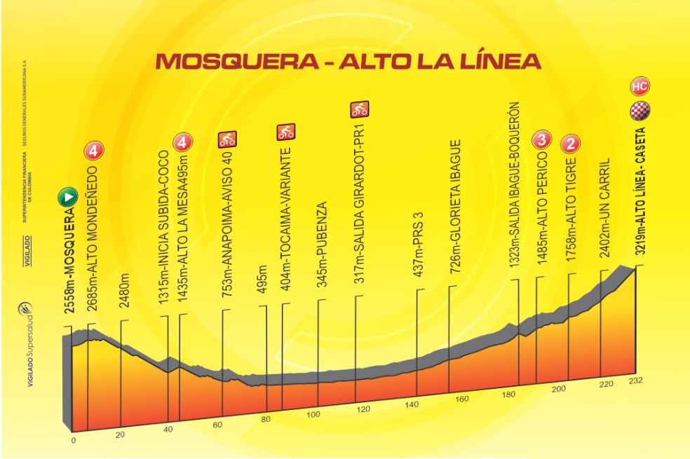 Etapa 6: La sexta etapa, la más larga de la carrera, saldrá de Mosquera hasta el emblemático Alto de La Línea, uno de los puertos de montaña más desafiantes del país (232 km).