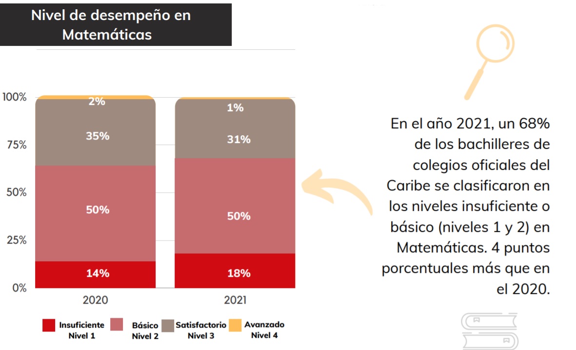 Elaborada por el Observatorio de Educación del Caribe colombiano.