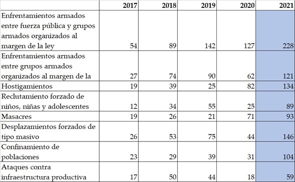 Crecimiento de los índices de violencia desde la firma del Acuerdo de Paz.