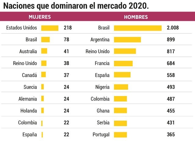 Naciones que dominaron el mercado del fútbol en 2020
