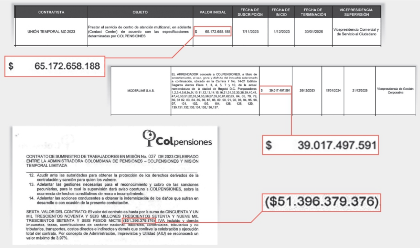 Contratos de Colpensiones que han sido cuestionados en la administración de Jaime Dussán.