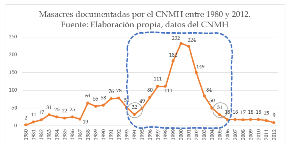 Masacres documentadas por el Centro Nacional de Memoria Histórica entre 1980 y 2012.