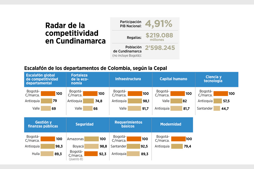 Qué tan competitivo es el departamento