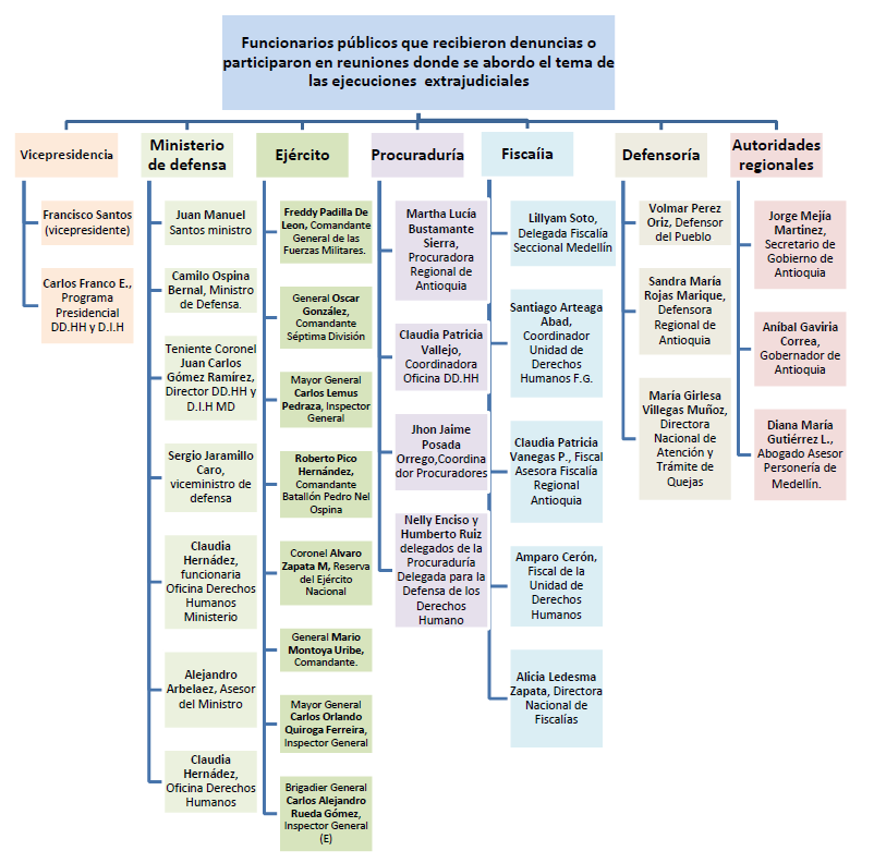 Nombres de los funcionarios públicos que recibieron denuncias o participaron en reuniones donde se abordó el tema de las ejecuciones extrajudiciales durante el gobierno Uribe. / Espacio de Litigio Estratégico.