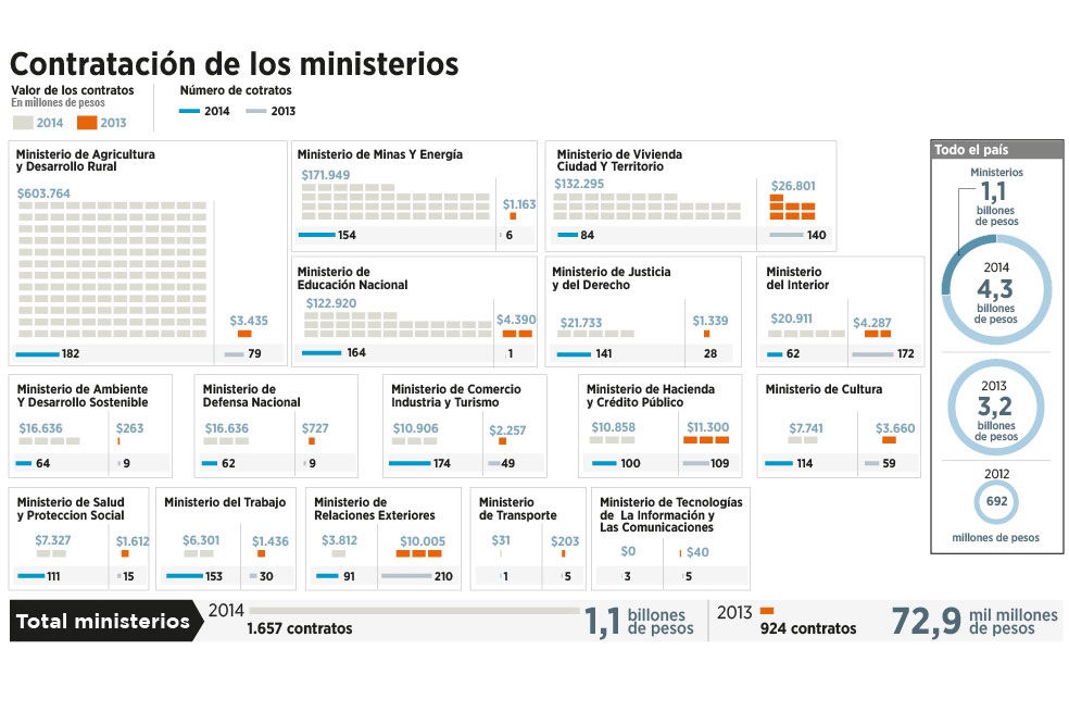 Ministerios, los que más contrataron