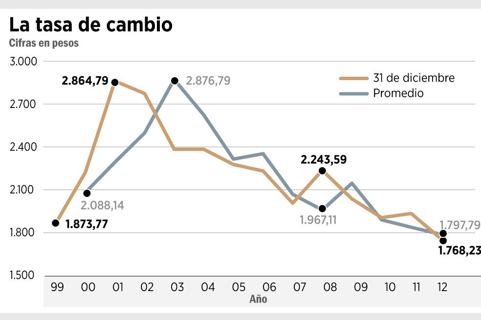 La tasa de cambio y otros demonios