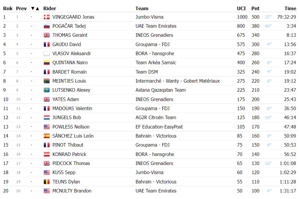 Así quedó el top-20 del Tour de Francia 2022.