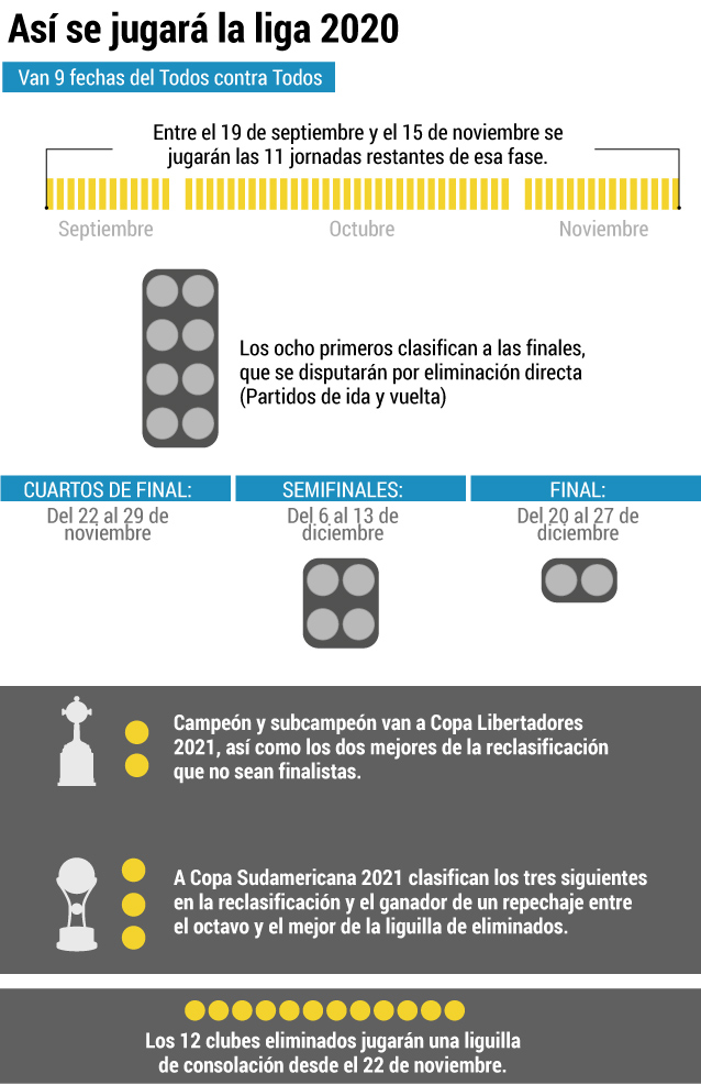 Gráfico de la Liga 2020
