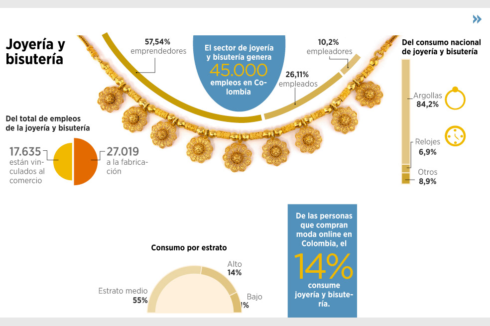 El oro dejó de brillar