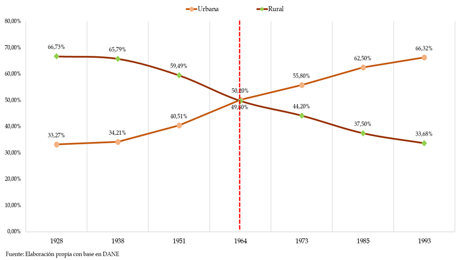 Graficos crecimiento Bogotá, realizados por la Sociedad de Mejoras y Ornato de Bogotá.