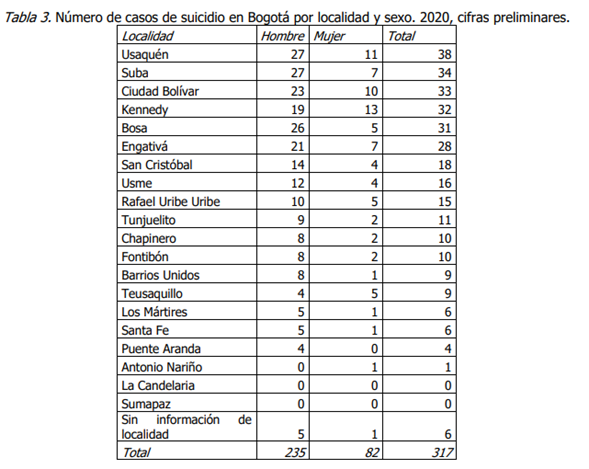Durante 2020 se registraron 317 suicidios en Bogotá