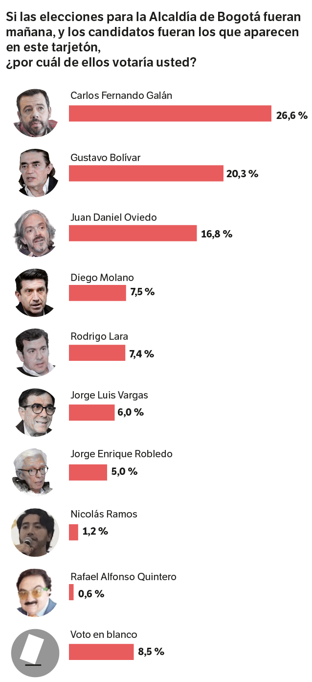 Encuesta Elecciones 2023 Alcaldía de Bogotá agosto
