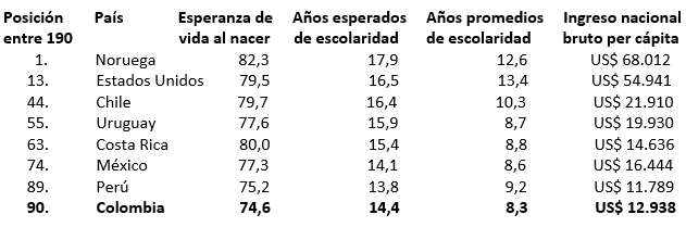Ocupa Colombia una posición intermedia entre los 190 países que estudió el PNUD. Nada extraordinario. Motivo de preocupación para un país con una ciudadanía y una clase política dedicadas casi exclusivamente a dictar leyes sin mayor trascendencia sobre nuestro desarrollo humano. Sin reformar ni la justicia, ni la política, ni las pensiones de jubilación, ni la educación…