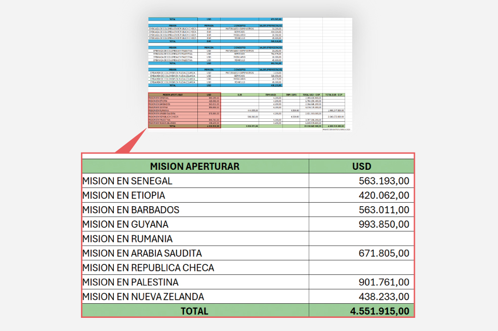 Presupuesto nuevas embajadas
