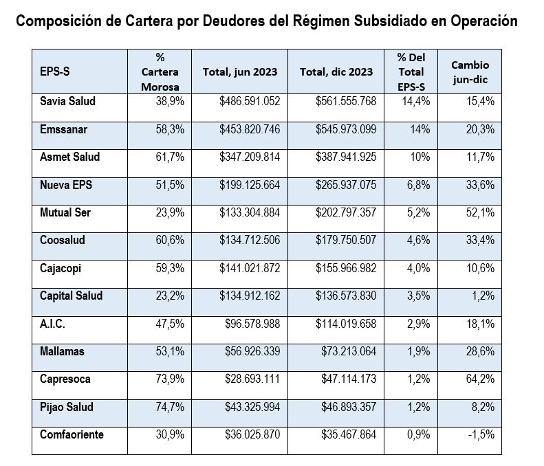Deudas de las  EPS del régimen subsidiado.