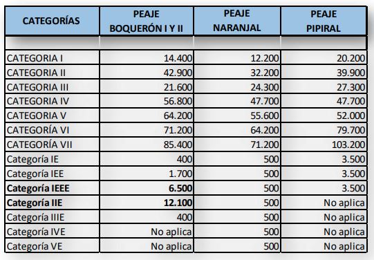 Peajes vía al Llano
