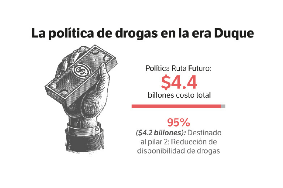 Costo de la política de drogas en la era Duque.