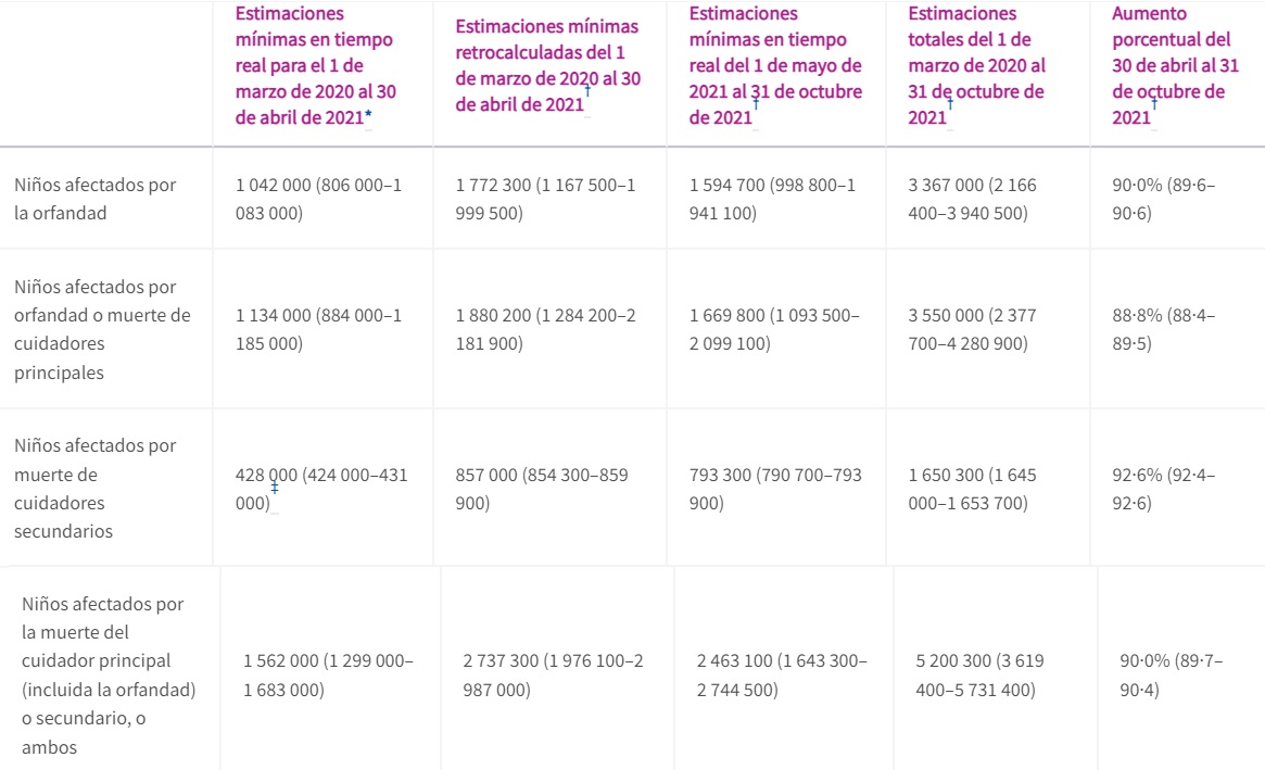 Estos son los datos de orfandad en el mundo.