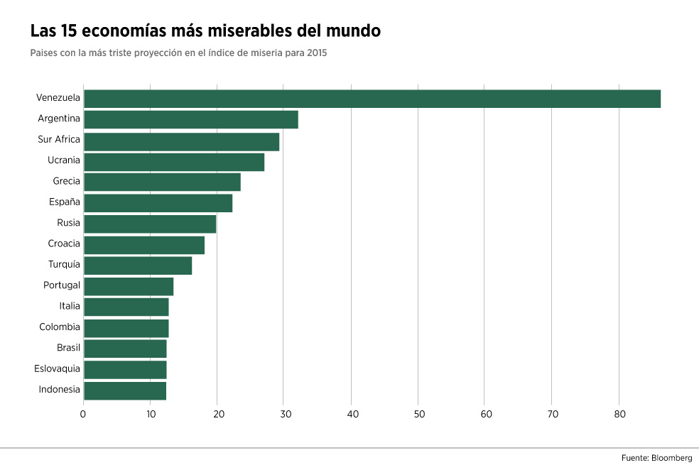Las 15 economías más miserables del mundo