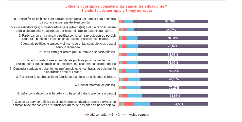 Resultados a la pregunta: ¿qué tan corruptas considera las siguientes situaciones?