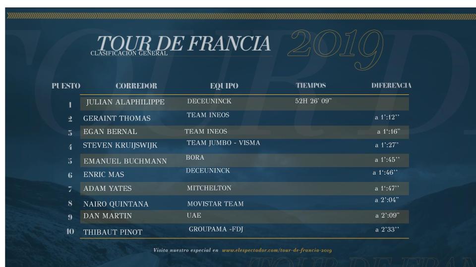 Nairo Quintana al igual que Egan siguen dentro del top 10 de la clasificación general. El joven del Ineos a 1:16" y el boyacense a 2:04".Rigoberto se ubica 12 a 3:18" y cierra el lote de colombianos Sergio Luis Henao, quien es 35 a 21:17".