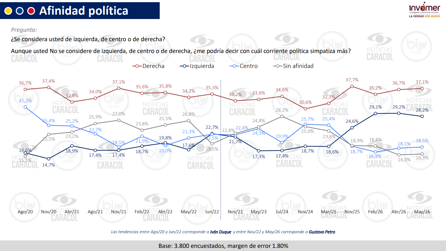 El país se divide entre izquierda, centro y derecha.