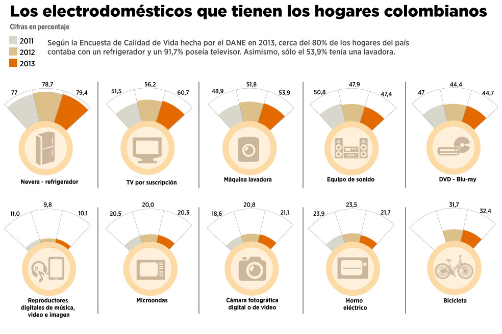 Electrodomésticos, un mercado de $7 billones