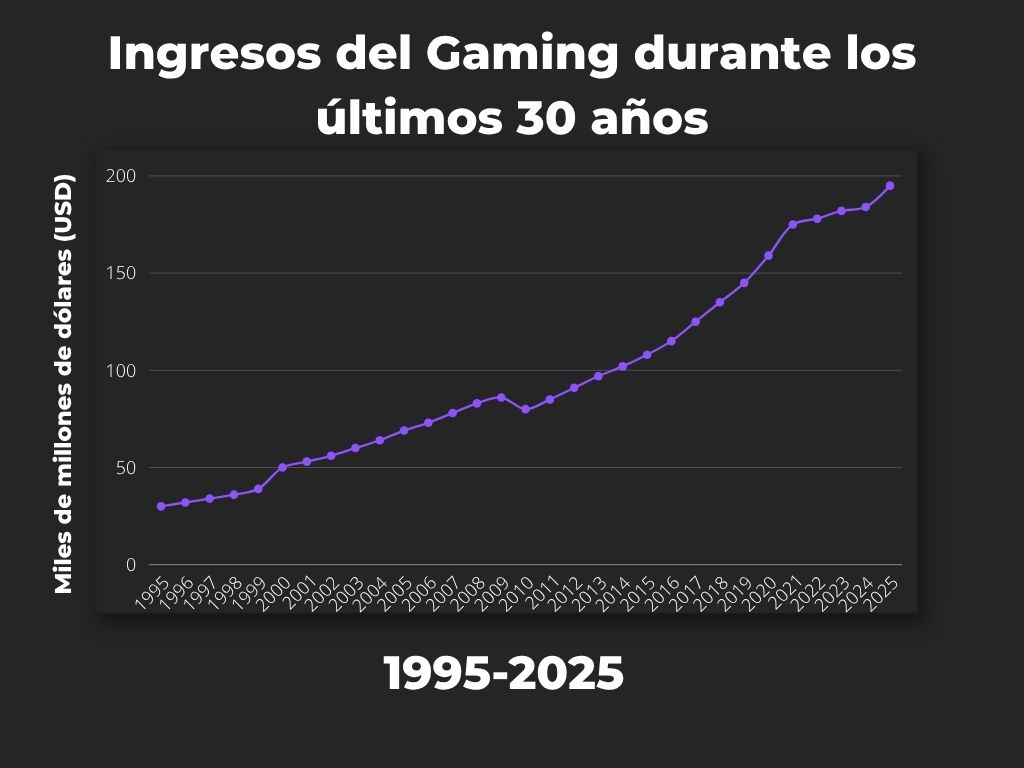 Estas son las multimillonarias cifras del Gaming durante los últimos 30 años