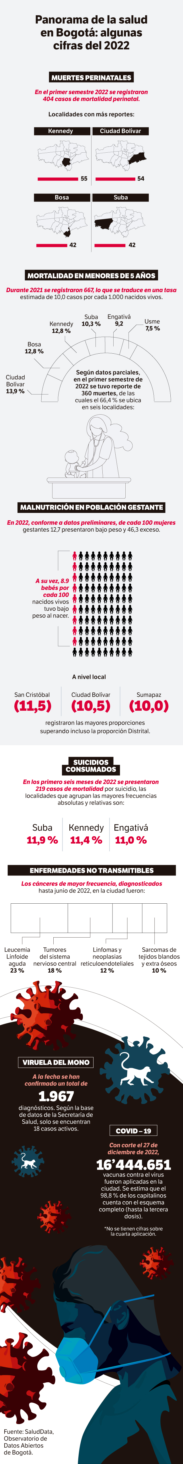 Panorama de la salud en Bogotá: algunas cifras del 2022.