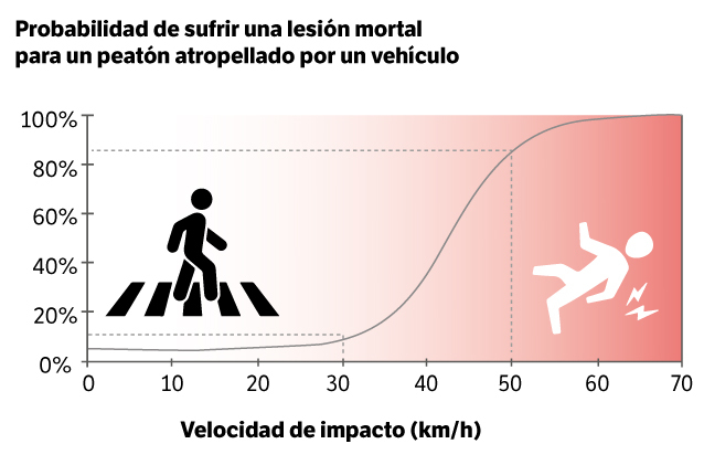 Fuente: Control de la velocidad: Un manual de seguridad vial para los responsables de tomar decisiones y profesionales (GRSF, 2008).