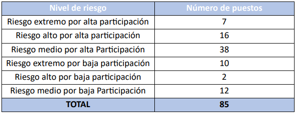 Nivel de riesgo por variación en la participación para elecciones de Concejo