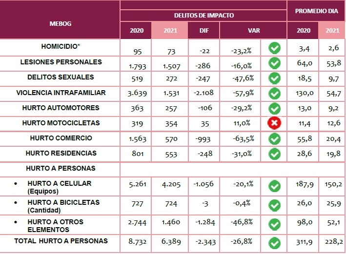 Cifras de delitos de febrero de 2021 comparados con las del mismo mes en 2020. / Secretaría de Seguridad de Bogotá