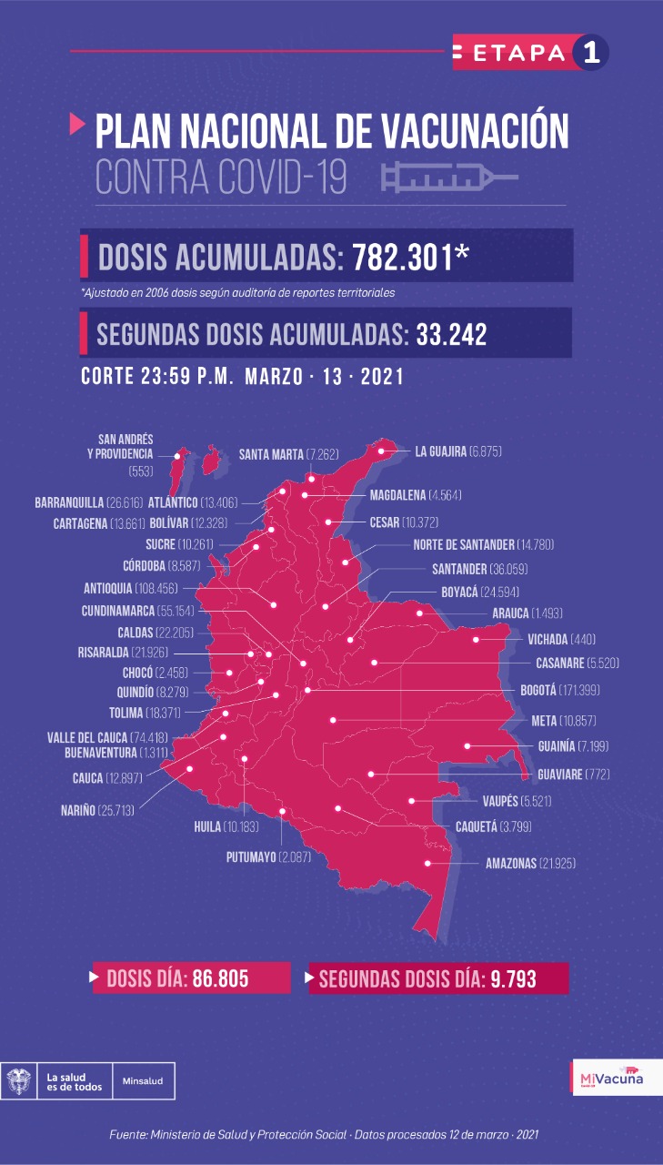 Vacunas administradas al 13 de marzo.