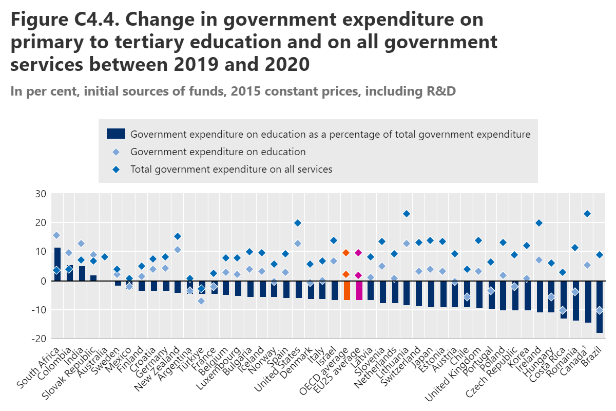 Variación del gasto público en educación primaria a terciaria y en todos los servicios públicos entre 2019 y 2020.