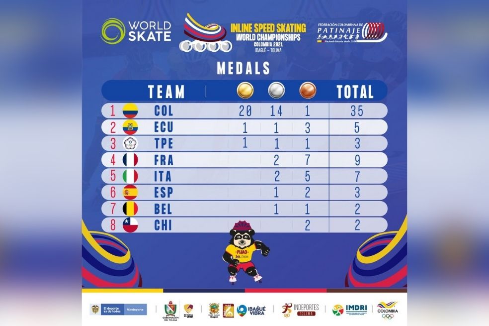 Así va la medallería del Mundial de Patinaje de Ibagué.