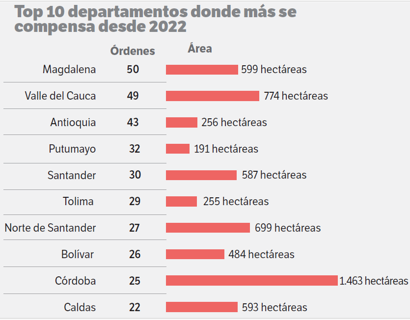 Distribución de compensaciones desde 2022. Estadísticas de la Unidad de Restitución.