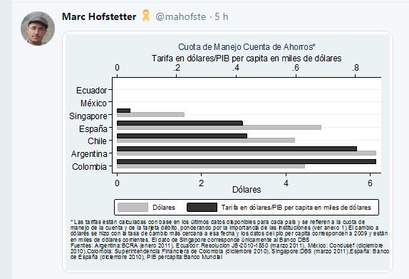 Otro gráfico interesante que muestra Hofstetter es uno que muestra la relación entre el tamaño del banco y el precio de las comisiones. La información muestra que los bancos más grandes suelen ser los tienen tarifas más elevadas.
