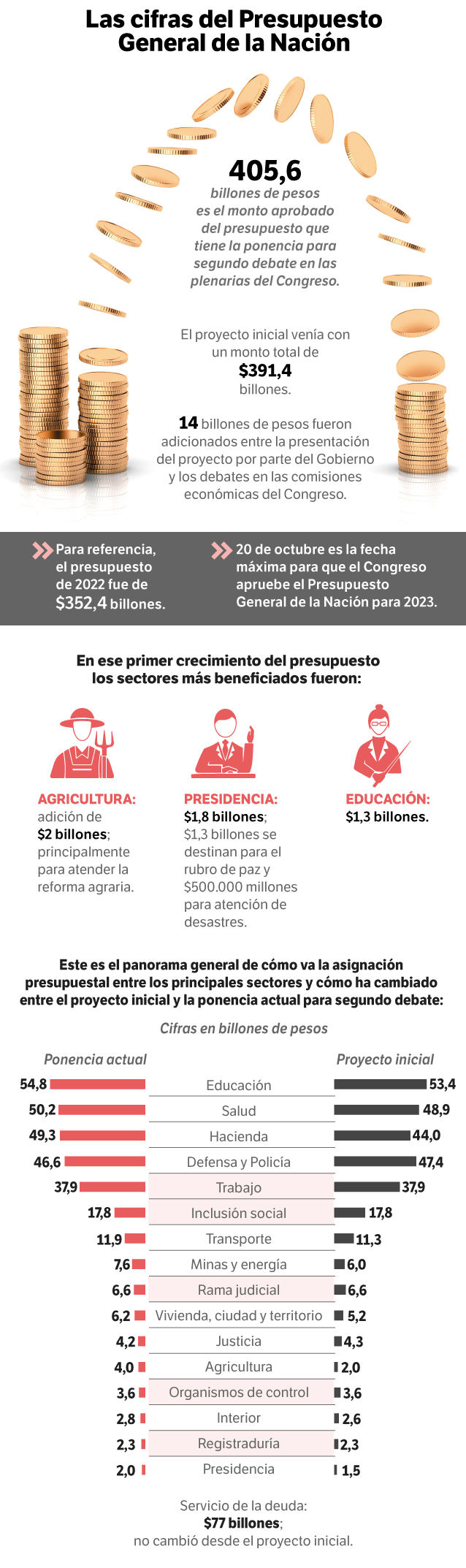 Así va el Presupuesto General de la Nación.