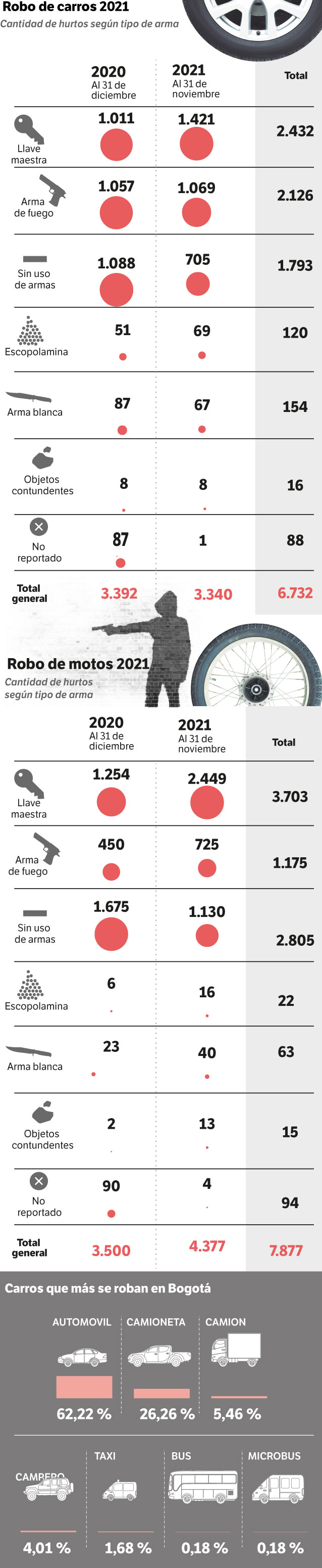 Cifras comparativas del hurto de vehículos Bogotá 2020 y 2021