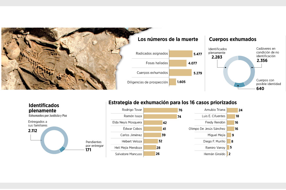Los 5.279 muertos desenterrados por Justicia y Paz
