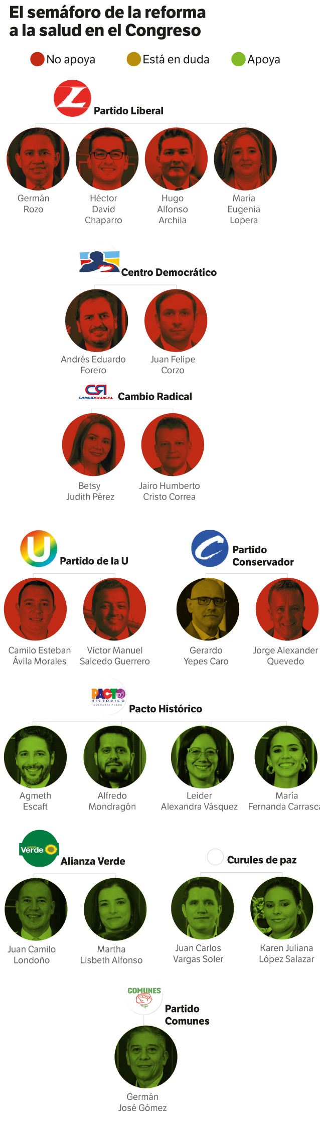 Por ahora, el Gobierno no tiene el apoyo de los partidos Liberal, Conservador y de la U, que suman ocho curules en la Comisión Séptima.