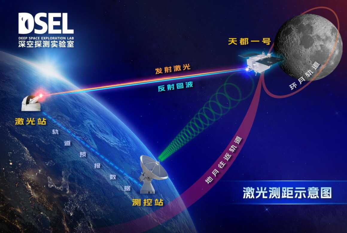 Láser chino rompe récord al alcanzar un satélite a 130.000 kilómetros de la Tierra