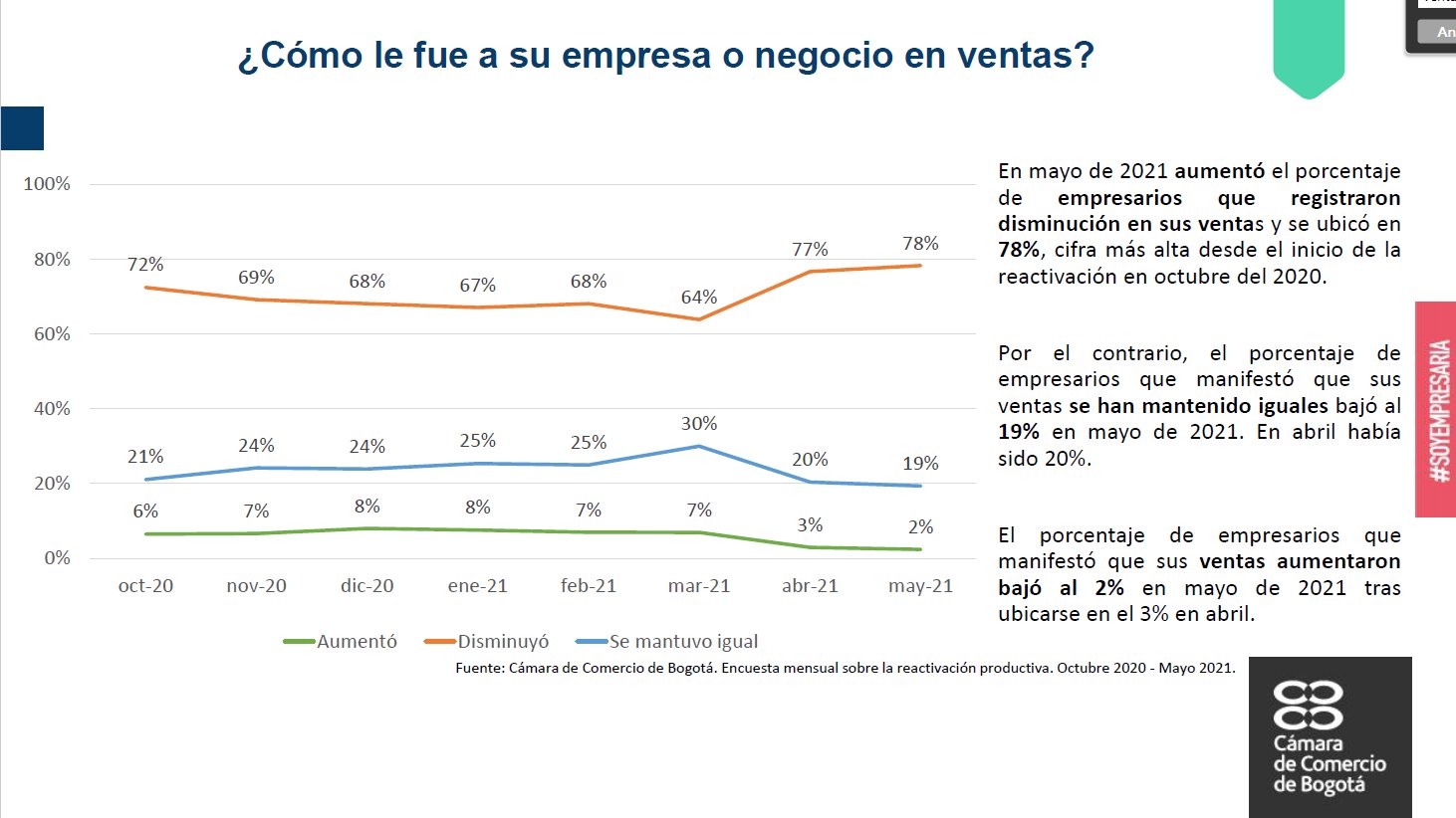 “Por restricciones y cuarentenas el 28 % de empresas cerraron”: Cámara Comercio de Bogotá
