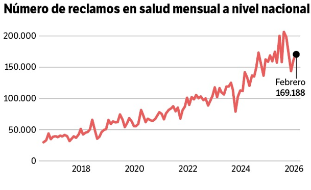 Número de reclamos en salud mensual a nivel nacional.