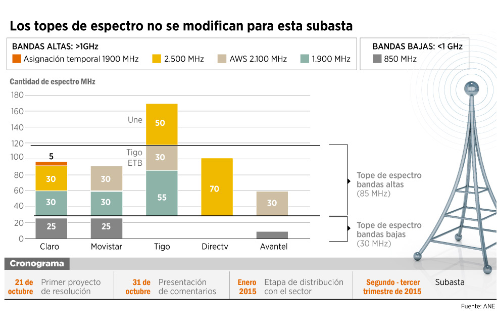 Más espectro para servicios móviles