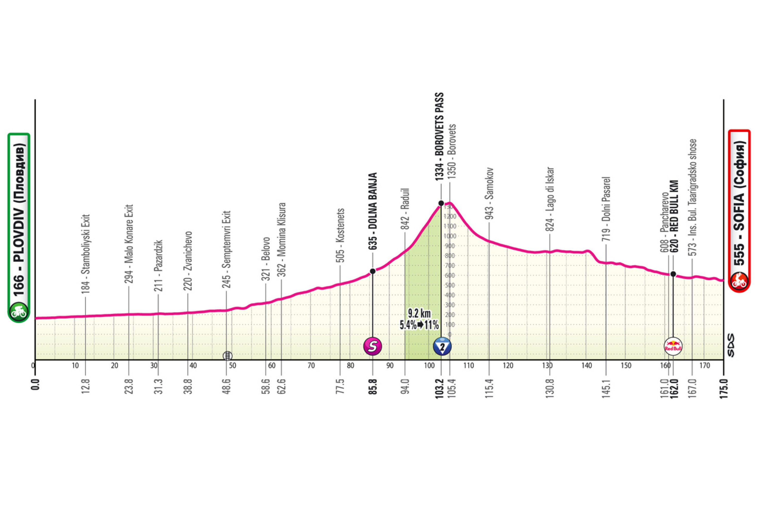 La tercera etapa del Giro de Italia 2026, último esfuerzo antes del primer día de descanso, unirá Plovdiv y Sofía sobre 175 kilómetros divididos en dos partes muy marcadas. La jornada comenzará con un ascenso progresivo y constante hacia la estación de esquí de Borovets, principal dificultad del día con un puerto de 9,2 kilómetros al 5,4 % y rampas que alcanzan el 11 %. Después de coronar en los Balcanes, la carrera cambiará completamente: el recorrido será predominantemente en descenso hasta la llegada a Sofía, por carreteras amplias y rápidas que favorecen una persecución organizada. Los últimos ocho kilómetros serán prácticamente rectos y en suave bajada antes de un cierre llano en la capital búlgara, por lo que la etapa aparece como una oportunidad para velocistas resistentes o corredores capaces de superar la subida sin perder contacto con el grupo principal.