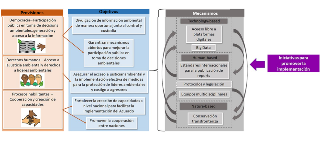 Tabla de provisiones, objetivos y mecanismos.