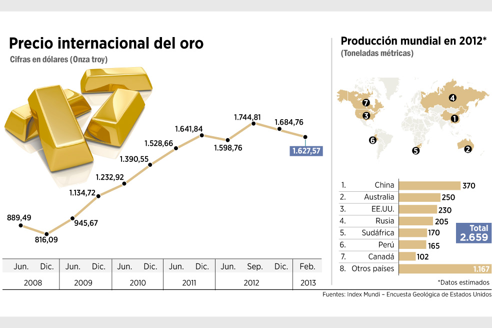 El oro ya no brilla como en 2012